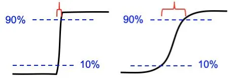 10%-90%“上升距离”法