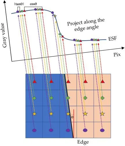 边缘扩展函数，Edge Spread Function，ESF